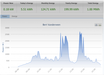 Zonnestroom1MWh